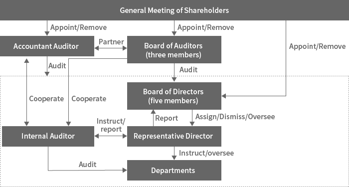 Figure of Corporate Governance System